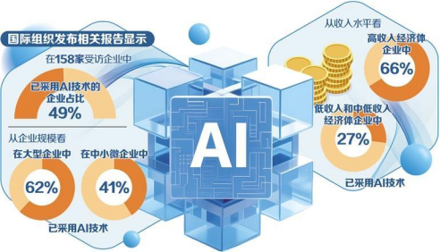 国际组织报告呼吁&mdash;&mdash;弥合人工智能应用鸿沟